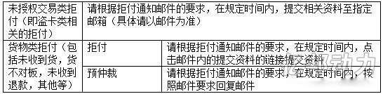 速賣通買家拒付申訴流程 速賣通買家拒付申訴流程